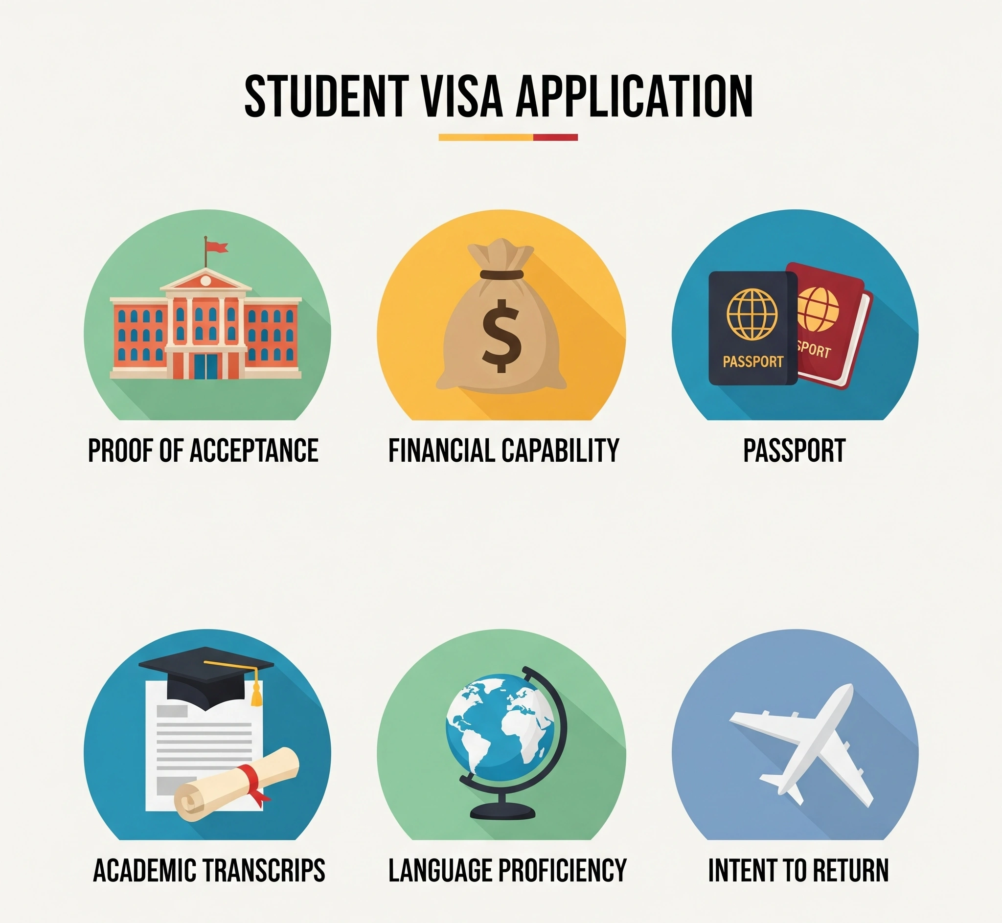 nfographic illustrating key components of a student visa application Proof of Acceptance, Financial Capability, Passport, Academic Transcripts, Language Proficiency, and Intent to Return, each with a represent