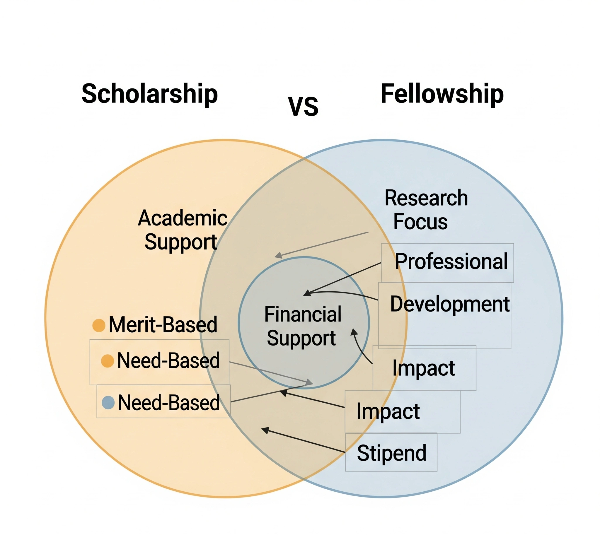 Diagram Venn yang membandingkan Beasiswa dan Fellowship. Bagian Beasiswa menyoroti 'Dukungan Akademik', 'Berdasarkan PrestasiKebutuhan'. Bagian Fellowship menyoroti 'Fokus Penelitian', 'Pengembangan Profesiona