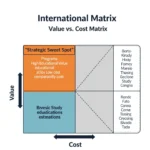 A diagram of the Value vs. Cost Matrix for study abroad, highlighting the top-left 'Strategic Sweet Spot' quadrant, which represents high-value, low-cost destinations.